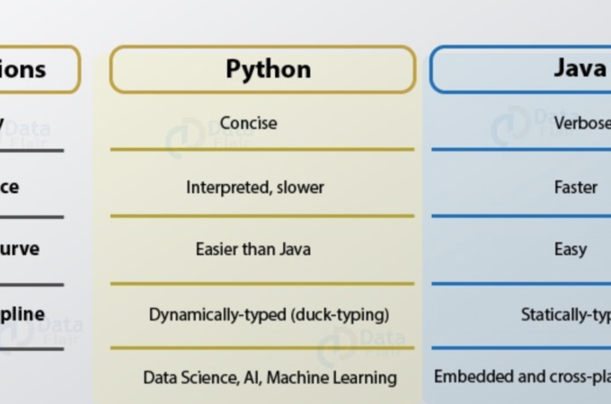 Python Vs Java: what is the difference ?